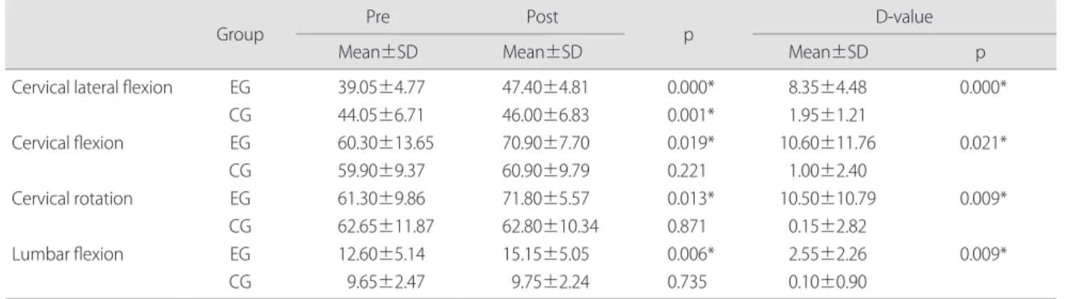 Table 3. Comparison of flexibility between the experimental and control group