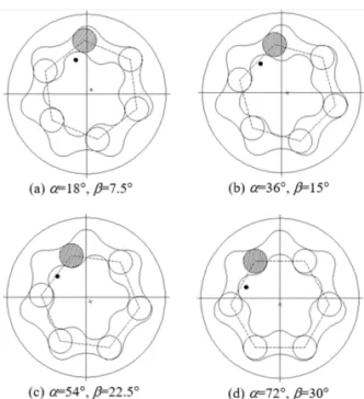 Fig. 8. Operation of a pin-type double gerotor: (α-  rotation of inner rotor, β- rotation of planet rotor).
