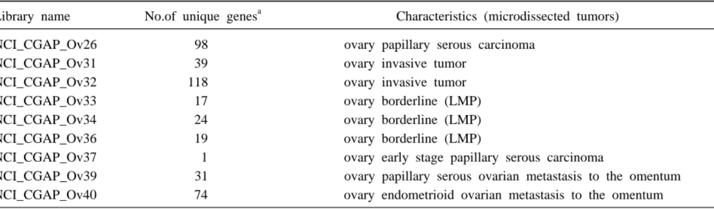 Table 1. CGAP microdissected ovarian tumor libraries