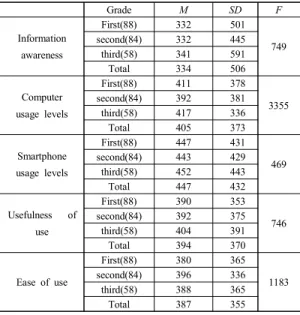 Table  1.  Information  availability  of  pre-service  teacher