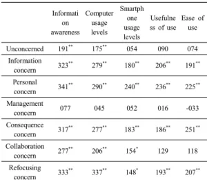 Table  4.  Relation  coding  education's  concern  with  information  ability  of  pres-service  teacher 