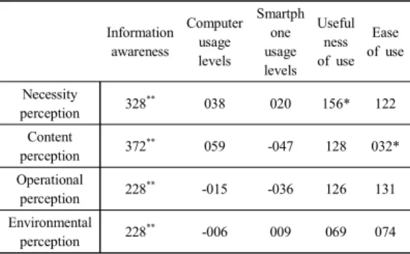 Table  5.  Relation  coding  education's  perception  with  information  ability  of  pres-service  teacher 