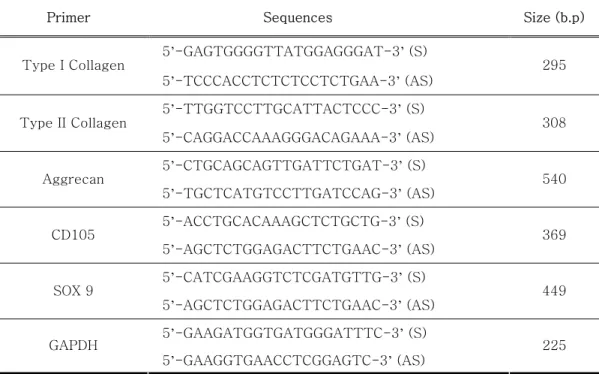 표  1.  각  표지유전자의  primer sequence 