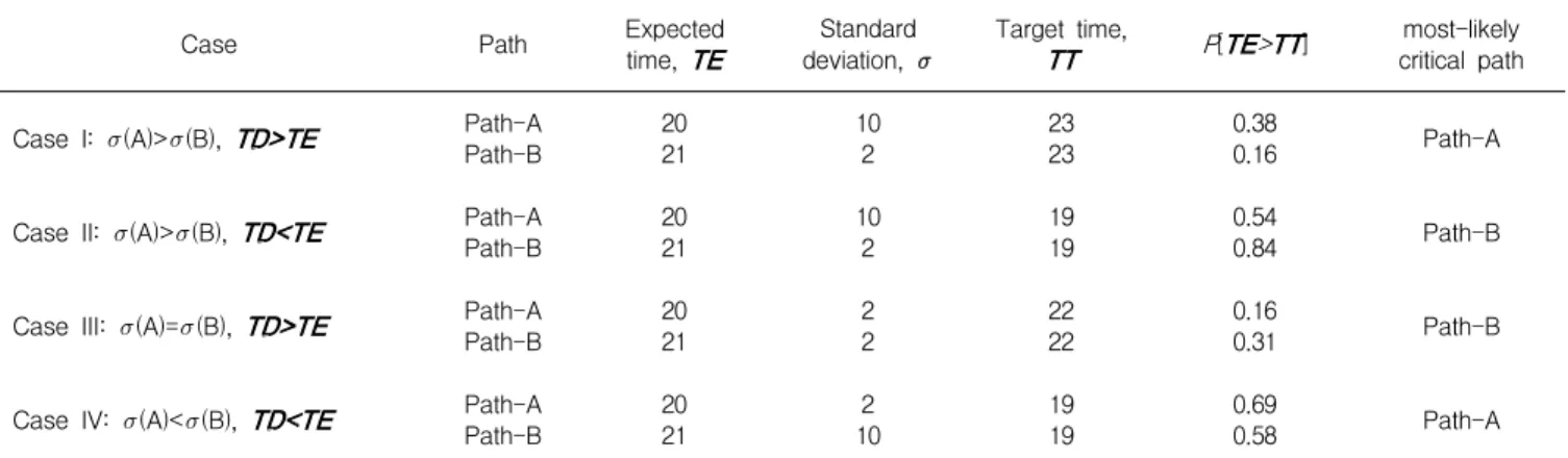 Figure 3. Critical path estimation procedure for PERT network