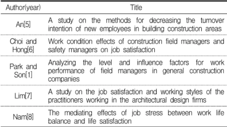 Table 1. Previous studies on work-life balance