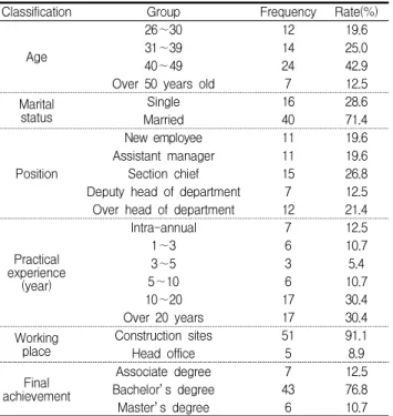 Table 5. Survey results by index
