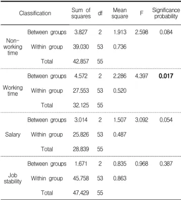 Table 7. Means of improvement requirements by position