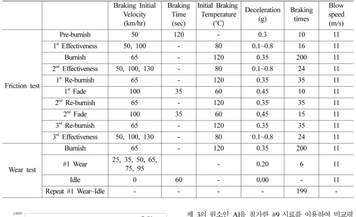 Fig. 4. Photo of pad and disc before and after friction  test.