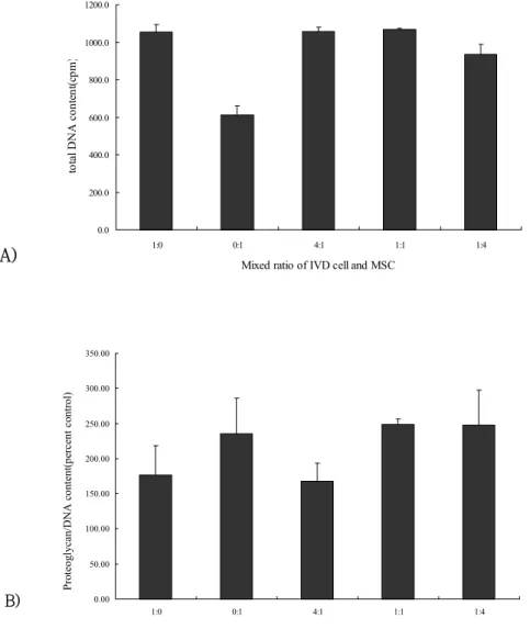 Fig 1. A) total DNA content in three dimensional culture of IVD cells and MSCs,  B)Newly  synthesized  proteoglycan  in  three  dimensional  culture  of  IVD  cells  and  MSCs  presented  as  percent  control