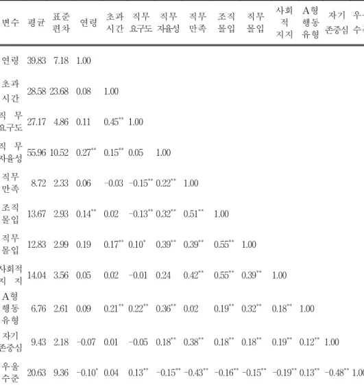표  4.  각  변수와  우울수준의  상관관계 변수 평균 표준 편차 연령 초과시간 직무 요구도 직무 자율성 직무만족 조직몰입 직무몰입 사회적 지지 A형 행동유형 자기 존중심 우울수준 연령 39.83 7.18 1.00 초과 시간 28.58 23.68 0.08 1.00 직    무 요구도 27.17 4.86 0.11 0.45 ** 1.00 직    무 자율성 55.96 10.52 0.27 ** 0.15 ** 0.05 1.00 직무 만족 8.72 2.33 0