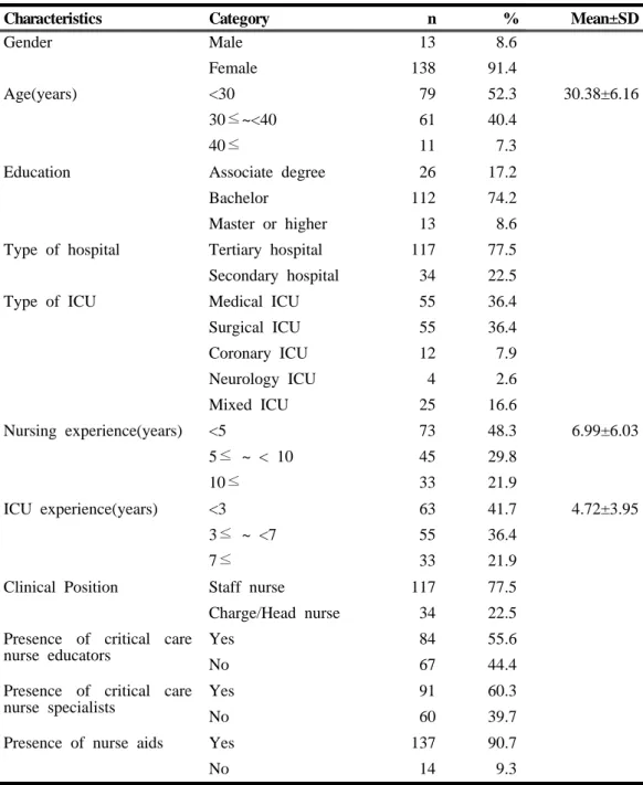 Table 1. General Characteristics of the Participants and ICU Staff Availability
