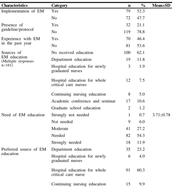 Table 2. Characteristics of Participants' Experience and Education of Early Mobilization  (n=151)