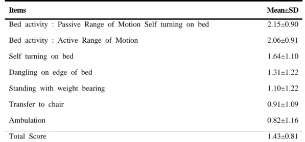 Table 3. Level of Early Mobilization Nursing Activities