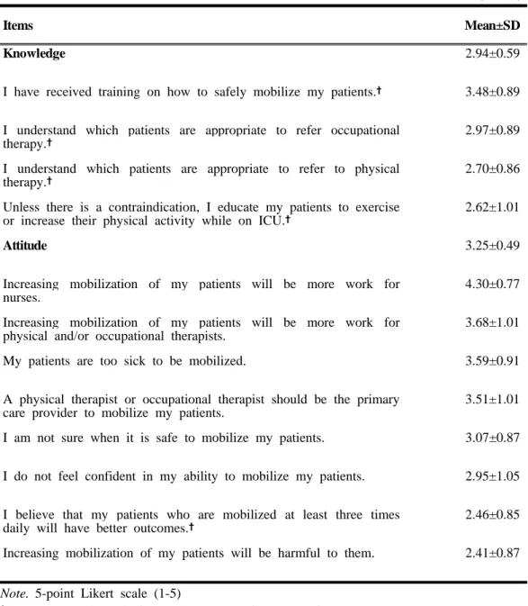 Table 4. Perceived Barriers to Early Mobilization    