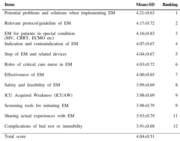 Table 5. Educational Parts of Necessity for Early Mobilization 
