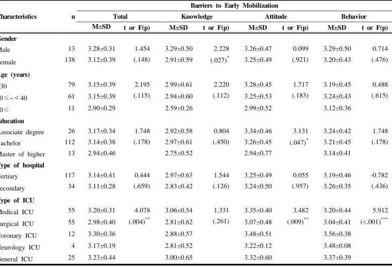 Table 6. Differences in Perceived Barriers to Early Mobilization by Participants’ Characteristics       