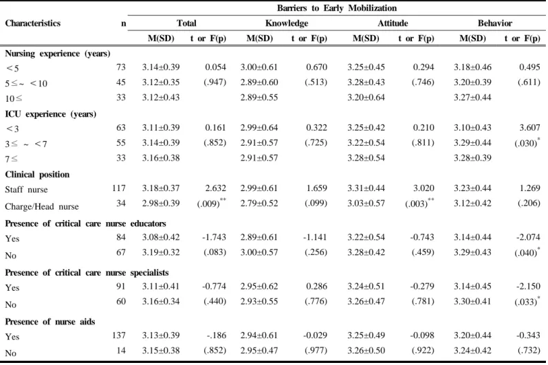 Table 6. Differences in Perceived Barriers to Early Mobilization by Participants’ Characteristics (Continued)
