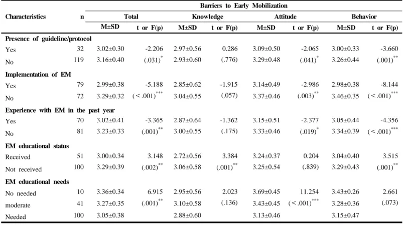 Table 6. Differences in Perceived Barriers to Early Mobilization by Participants’ Characteristics (Continued)