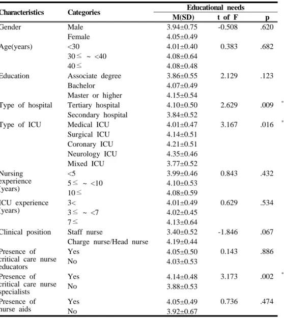 Table 7. Differences in Educational Needs for Early Mobilization by Participants’  Characteristics 