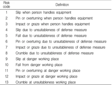 Table 2. Defined risk codes