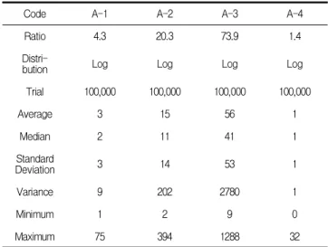 Table 3. Descriptive analysis of simulation results considering level 1 4.1.3 인명사고 발생형태별 확률 추정된 불안전한 상태의 확률분포와 Table 4에서 제시된  인명사고 발생형태별 비율을 곱하여 안전관리 미흡으로 인 해 발생하는 인명사고 발생형태별 확률분포를 제시하였다