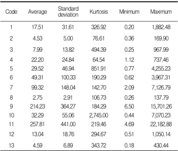 Table 6. Descriptive analysis of simulation results based on quantified risk