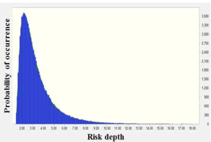 Figure 3. Histogram: probability vs risk depth 발생빈도와 리스크 영향력을 고려한 리스크 정량화 모델 을 바탕으로 몬테카를로 시뮬레이션을 10만번 시행한 결과,  Table 6과 같이 도출되었으며 모두 로그정규분포로 나타났 다