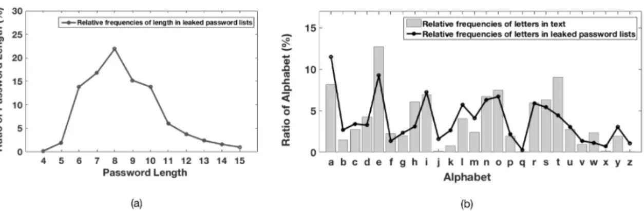 Fig. 1. Analysis on leaked passwords (a) Length composition of leaked passwords. (b) Comparison of  appearance  frequency  of  alphabets