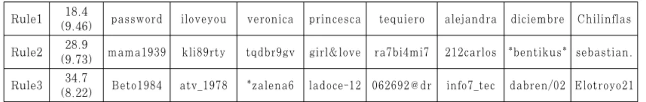 Table 2. Examples of passwords in accordance with password rules.