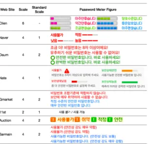 Fig.  3.  Scales  and  expression  styles  of  password  meters from different web sites