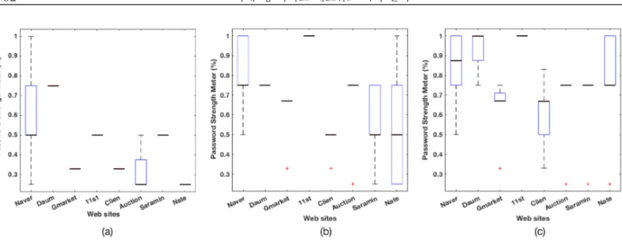 Fig.  4.  Results  produced  from  different  password  meters  with  the  same  password  rules  (consistency-test)
