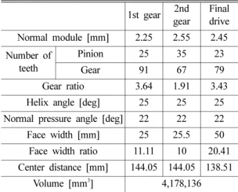 Table 3. Dimensional specifications of the original model 1st gear 2nd  gear Final drive Normal module [mm] 2.25 2.55 2.45 Number of  teeth Pinion 25 35 23 Gear 91 67 79 Gear ratio 3.64 1.91 3.43 Helix angle [deg] 25 25 25 Normal pressure angle [deg] 22 22