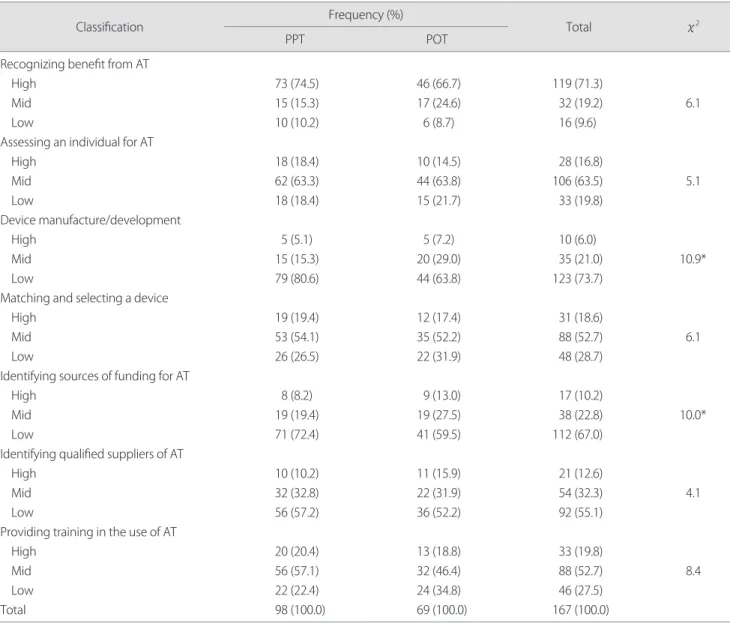 Table 5. Confidence in performing tasks related to AT 