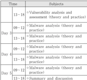 Table 5. Information security Intermediate course