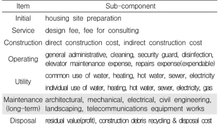 Table 1. Life cycle cost composition of apartment housing