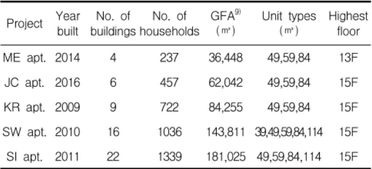 Table 3. Overview of 5 case studies