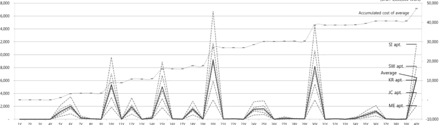 Figure 2. Pattern of maintenance cost of 5 samples for 40 years by present value
