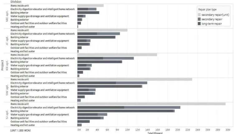 Figure 4. Distribution of maintenance cost over 40 years by present value
