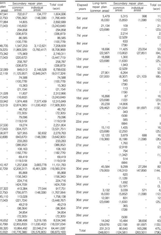 Table 8. Unit cost per household (won/ho)