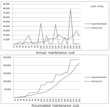 Figure 6. Relationship between the quantity-based cost and actual cost 하여 비용을 계산한 결과, 연차별 및 세대규모별로 일정한  패턴이 형성됨을 발견할 수 있었고, 단위세대 또는 단위면적 으로 환산 시 평균을 기준으로 ±10%이내에 분포하여 비교 적 안정적인 예측방법으로 사용할 수 있음을 확인했다