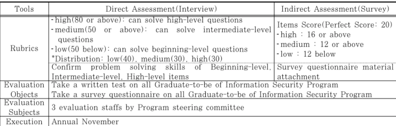 Table 3. Assessment and evaluation process of the 1st program outcome