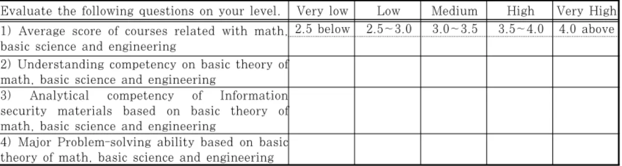 Table 5. Survey questionnaire for the 1st program outcome