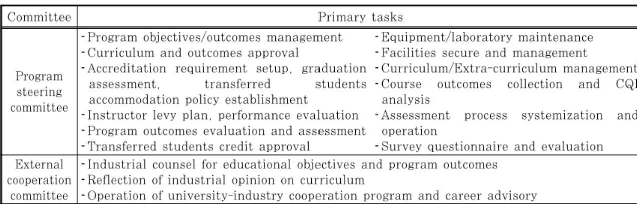 Fig.  2.  Evaluation  of  program  outcomes:  Direct  assessment