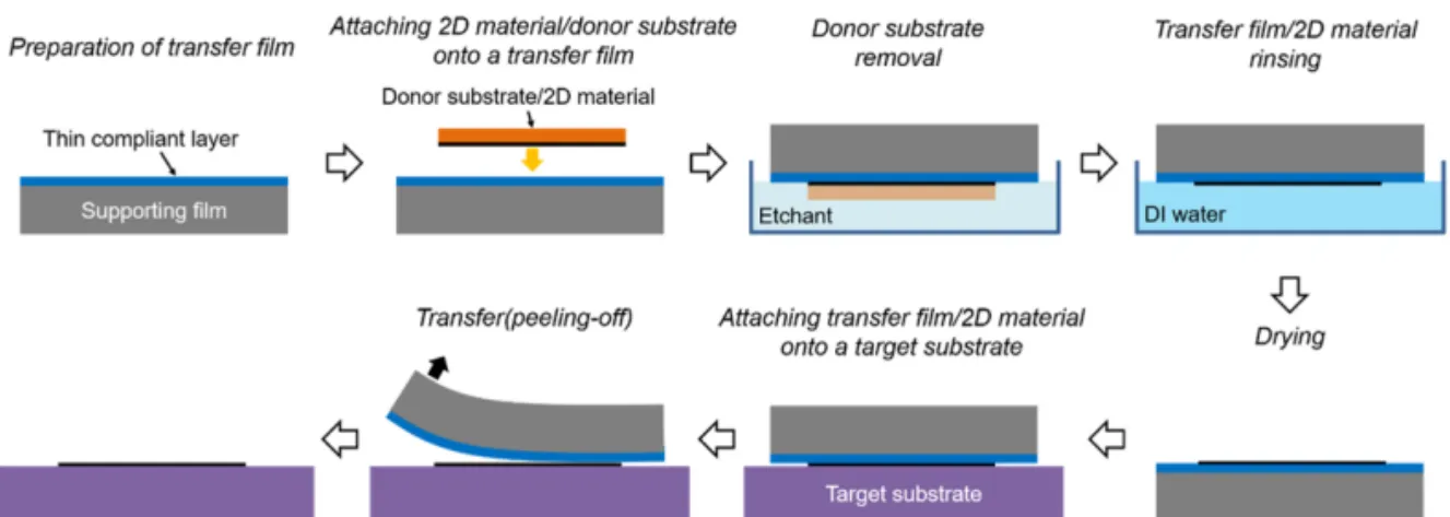 Fig. 2. Schematic of the dry transfer process of two-dimensional material using the transfer film consisted of  thin compliant layer and supporting film.