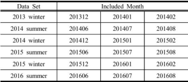 Table  1.  Data  Set  Used  for  Analysis