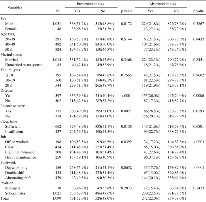 Table 2. Distributions of study subjects with presenteeism and absenteeism according to the general and work-related characteristics