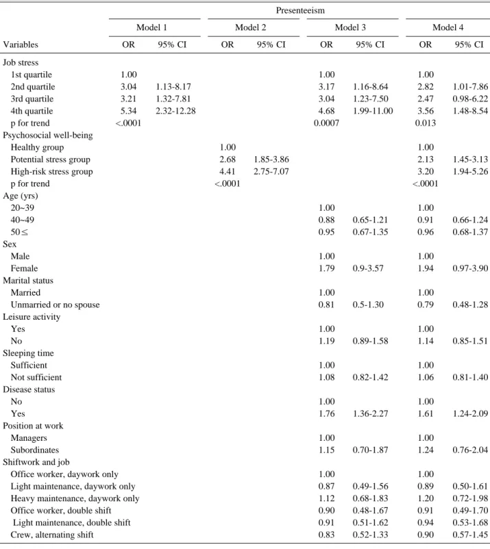 Table 4.  Odds ratios for presenteeism by logistic regression analysis 