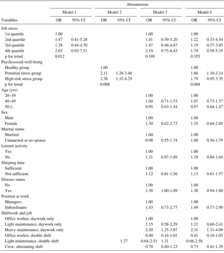 Table 5. Odds ratios for absenteeism by logistic regression analysis 