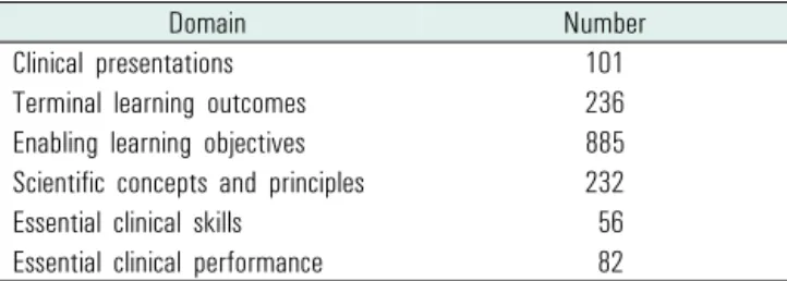 Table 1.  Domains of clinical competency-centered learning outcomes in basic medical education on clinical presentations