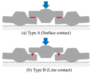 Table 2. Test condition Rotating  speed Thrust unit load Misalignment angle Leveling plate design [rpm] [MPa] [  o  ] [  -  ] 0 1.5 0 0.1 0.15 Type A (Surface contact)2.56003.5Type B(Line contact)4.3
